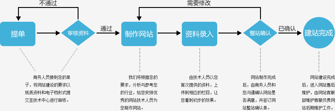 精简完善的网站制作流程,快速,准确,保证推广及时上线.